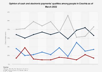 Digital payments in Czechia 